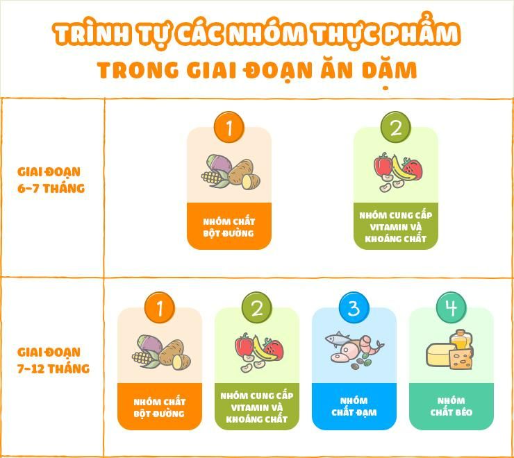 Nhóm thực phẩm tốt cho bé ăn dặm cần ưu tiên